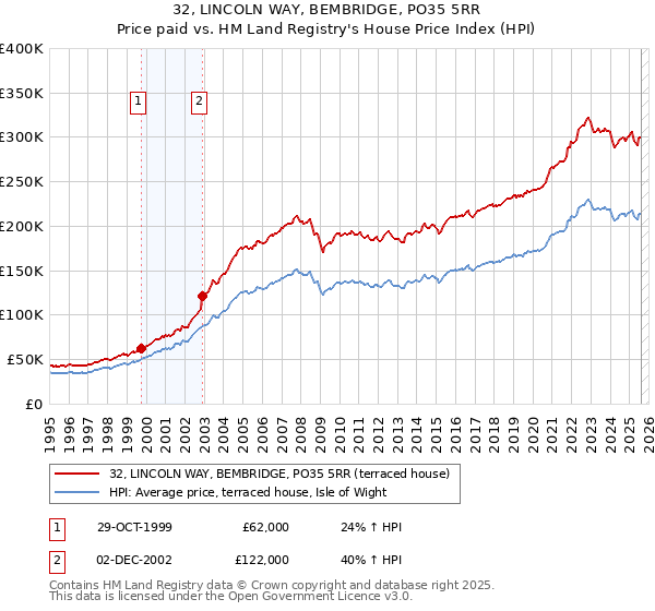 32, LINCOLN WAY, BEMBRIDGE, PO35 5RR: Price paid vs HM Land Registry's House Price Index