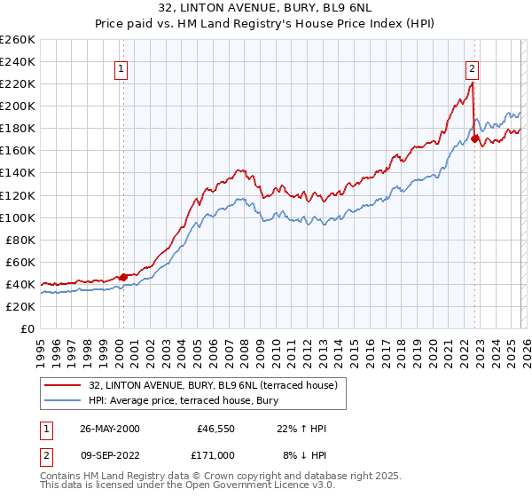 32, LINTON AVENUE, BURY, BL9 6NL: Price paid vs HM Land Registry's House Price Index