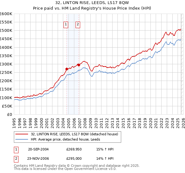 32, LINTON RISE, LEEDS, LS17 8QW: Price paid vs HM Land Registry's House Price Index