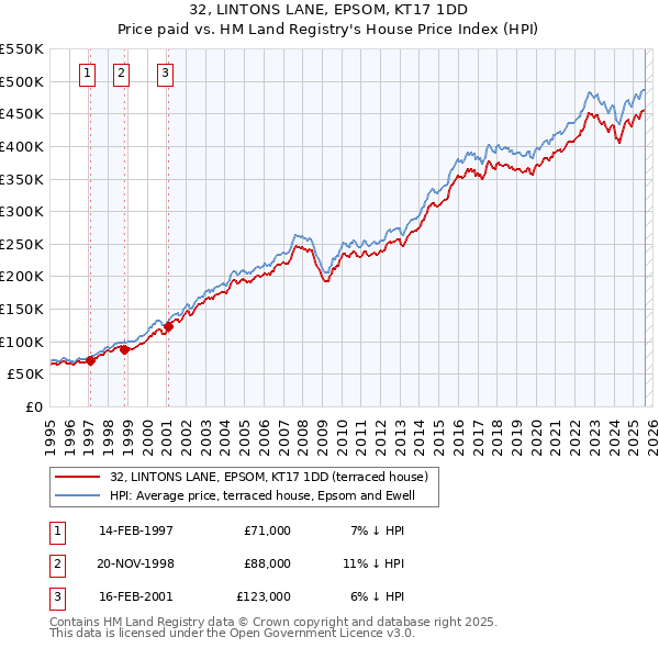 32, LINTONS LANE, EPSOM, KT17 1DD: Price paid vs HM Land Registry's House Price Index