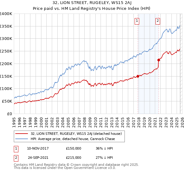 32, LION STREET, RUGELEY, WS15 2AJ: Price paid vs HM Land Registry's House Price Index