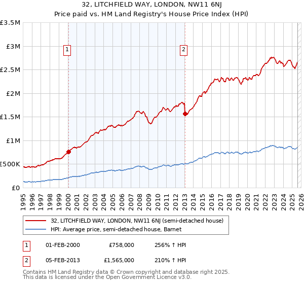 32, LITCHFIELD WAY, LONDON, NW11 6NJ: Price paid vs HM Land Registry's House Price Index