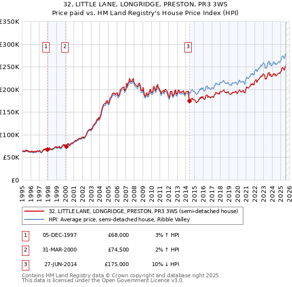 32, LITTLE LANE, LONGRIDGE, PRESTON, PR3 3WS: Price paid vs HM Land Registry's House Price Index