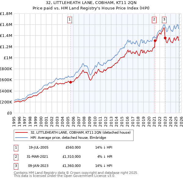 32, LITTLEHEATH LANE, COBHAM, KT11 2QN: Price paid vs HM Land Registry's House Price Index
