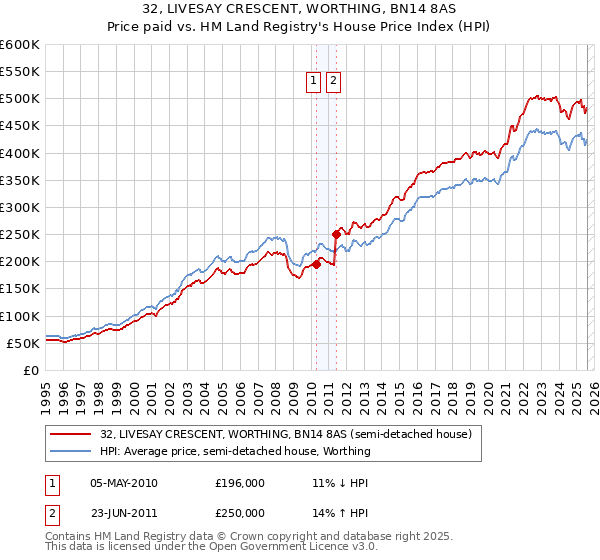 32, LIVESAY CRESCENT, WORTHING, BN14 8AS: Price paid vs HM Land Registry's House Price Index