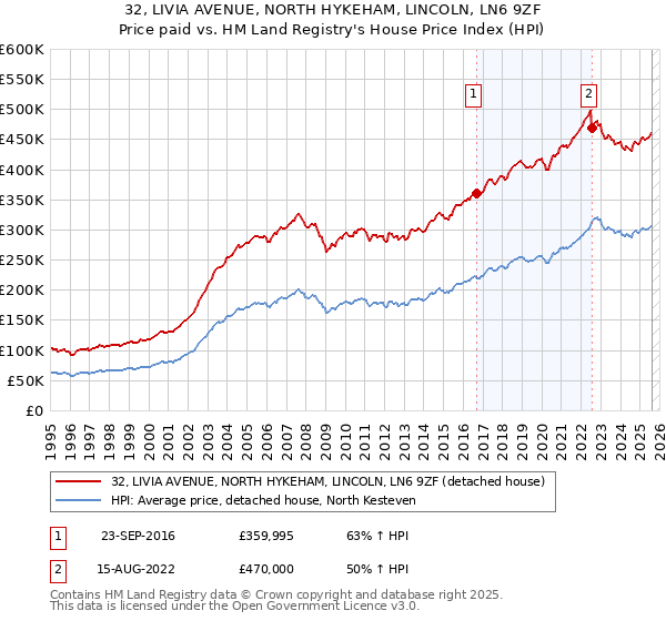32, LIVIA AVENUE, NORTH HYKEHAM, LINCOLN, LN6 9ZF: Price paid vs HM Land Registry's House Price Index