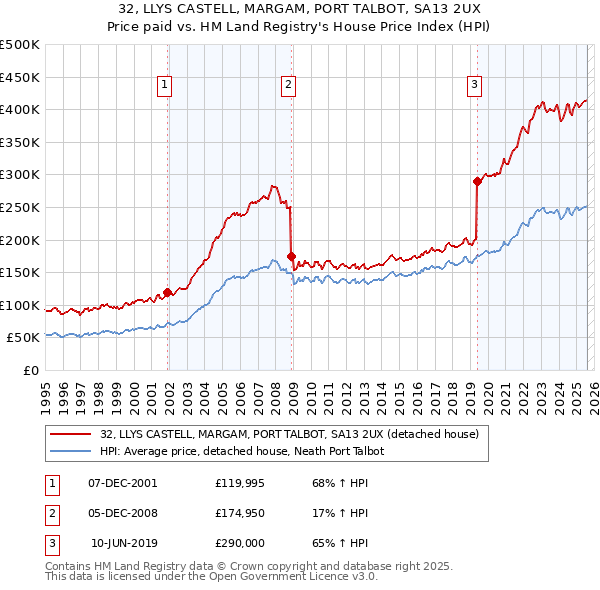 32, LLYS CASTELL, MARGAM, PORT TALBOT, SA13 2UX: Price paid vs HM Land Registry's House Price Index