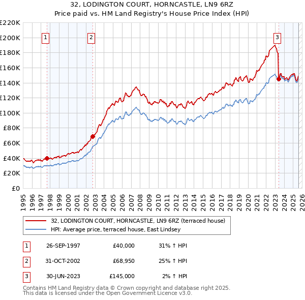 32, LODINGTON COURT, HORNCASTLE, LN9 6RZ: Price paid vs HM Land Registry's House Price Index