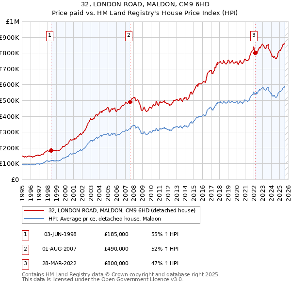 32, LONDON ROAD, MALDON, CM9 6HD: Price paid vs HM Land Registry's House Price Index