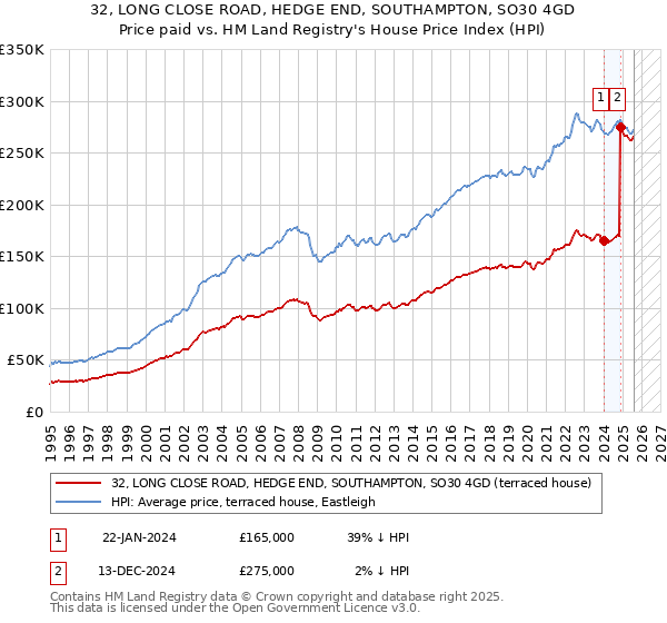 32, LONG CLOSE ROAD, HEDGE END, SOUTHAMPTON, SO30 4GD: Price paid vs HM Land Registry's House Price Index