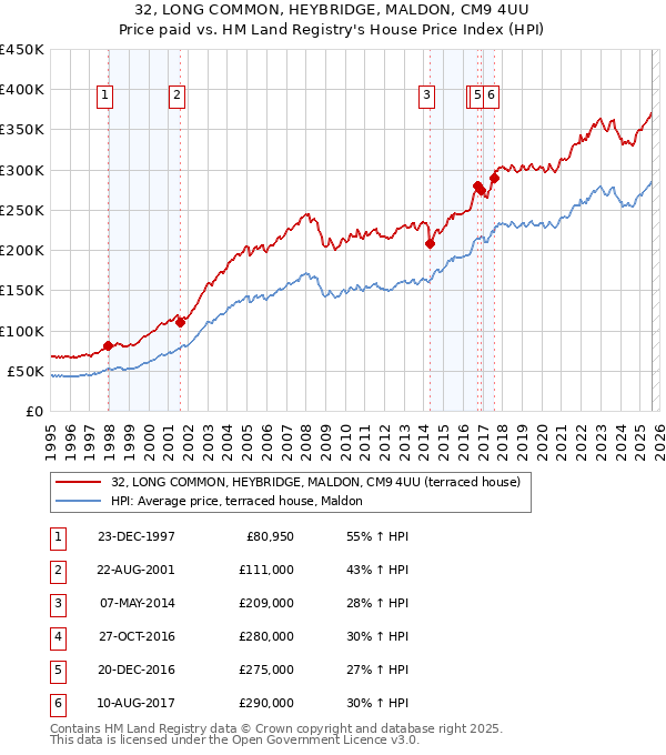 32, LONG COMMON, HEYBRIDGE, MALDON, CM9 4UU: Price paid vs HM Land Registry's House Price Index