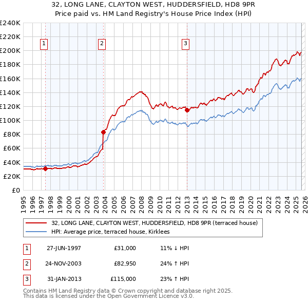 32, LONG LANE, CLAYTON WEST, HUDDERSFIELD, HD8 9PR: Price paid vs HM Land Registry's House Price Index