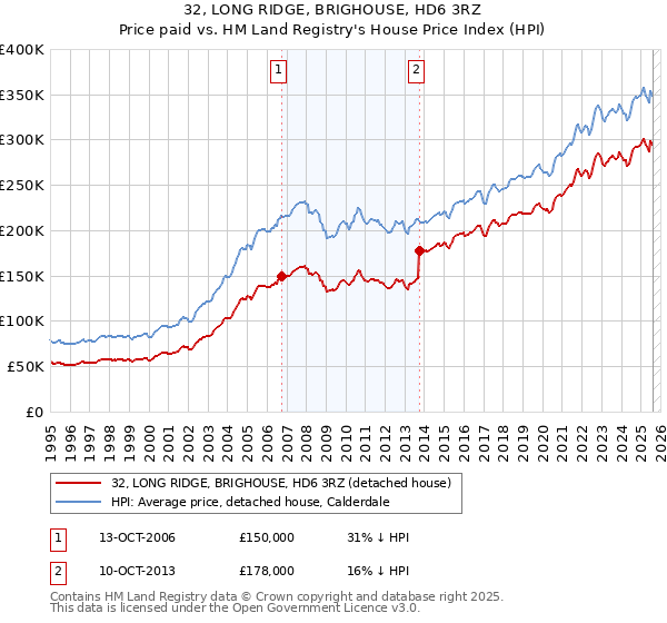 32, LONG RIDGE, BRIGHOUSE, HD6 3RZ: Price paid vs HM Land Registry's House Price Index