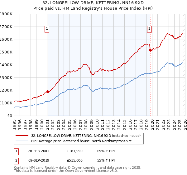 32, LONGFELLOW DRIVE, KETTERING, NN16 9XD: Price paid vs HM Land Registry's House Price Index