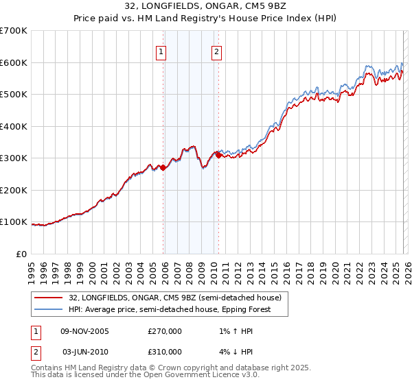 32, LONGFIELDS, ONGAR, CM5 9BZ: Price paid vs HM Land Registry's House Price Index