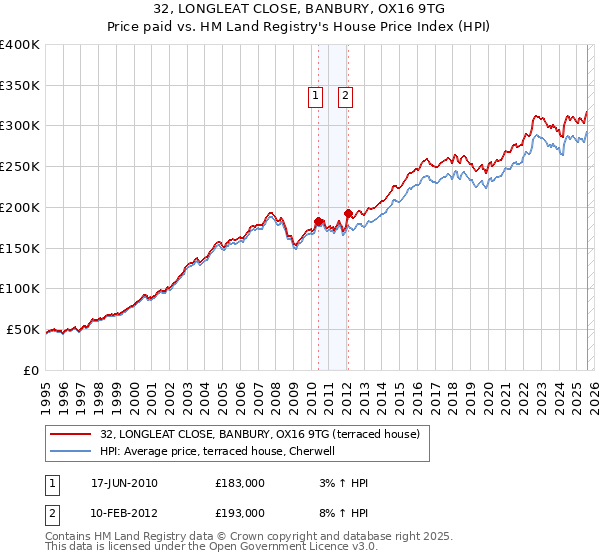 32, LONGLEAT CLOSE, BANBURY, OX16 9TG: Price paid vs HM Land Registry's House Price Index