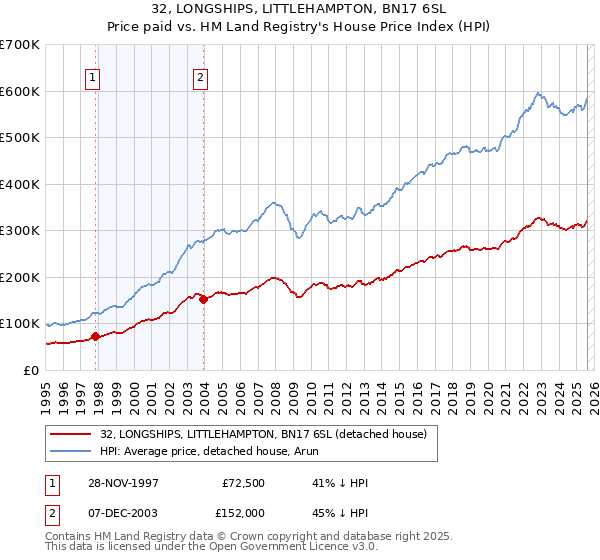 32, LONGSHIPS, LITTLEHAMPTON, BN17 6SL: Price paid vs HM Land Registry's House Price Index
