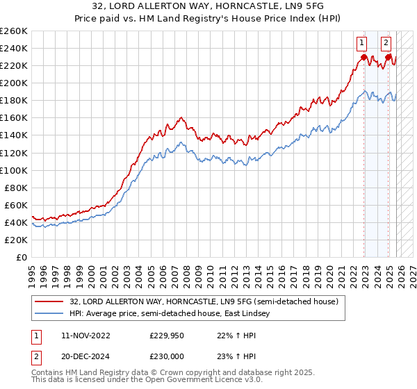 32, LORD ALLERTON WAY, HORNCASTLE, LN9 5FG: Price paid vs HM Land Registry's House Price Index