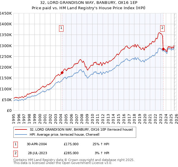 32, LORD GRANDISON WAY, BANBURY, OX16 1EP: Price paid vs HM Land Registry's House Price Index