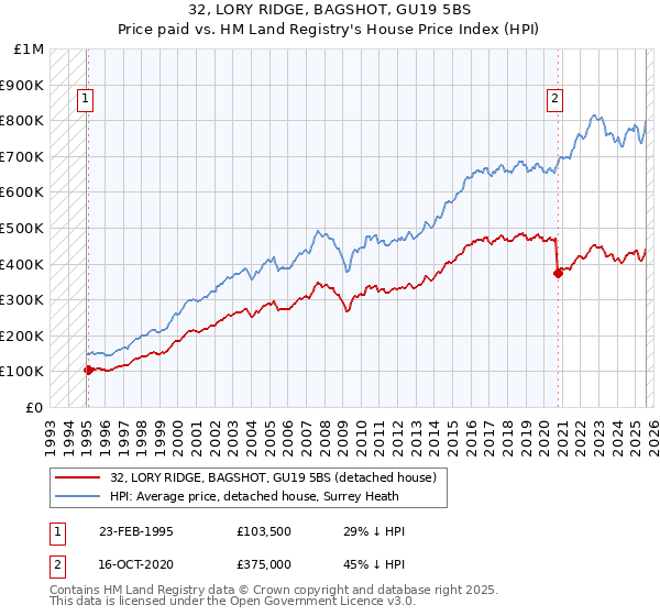 32, LORY RIDGE, BAGSHOT, GU19 5BS: Price paid vs HM Land Registry's House Price Index