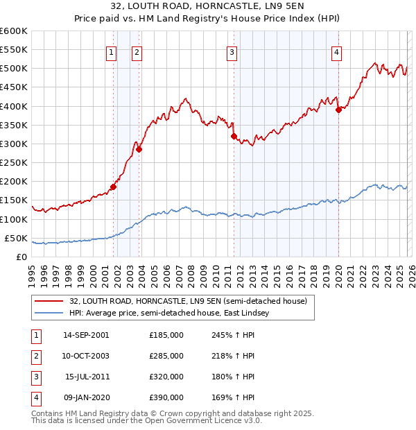 32, LOUTH ROAD, HORNCASTLE, LN9 5EN: Price paid vs HM Land Registry's House Price Index