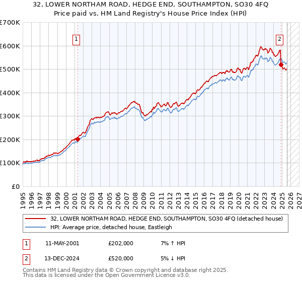32, LOWER NORTHAM ROAD, HEDGE END, SOUTHAMPTON, SO30 4FQ: Price paid vs HM Land Registry's House Price Index