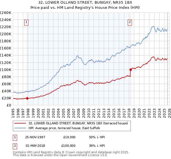 32, LOWER OLLAND STREET, BUNGAY, NR35 1BX: Price paid vs HM Land Registry's House Price Index