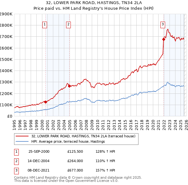 32, LOWER PARK ROAD, HASTINGS, TN34 2LA: Price paid vs HM Land Registry's House Price Index