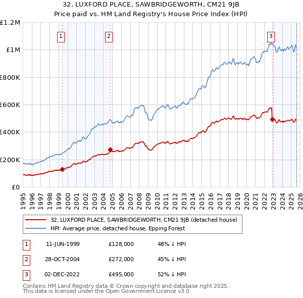 32, LUXFORD PLACE, SAWBRIDGEWORTH, CM21 9JB: Price paid vs HM Land Registry's House Price Index