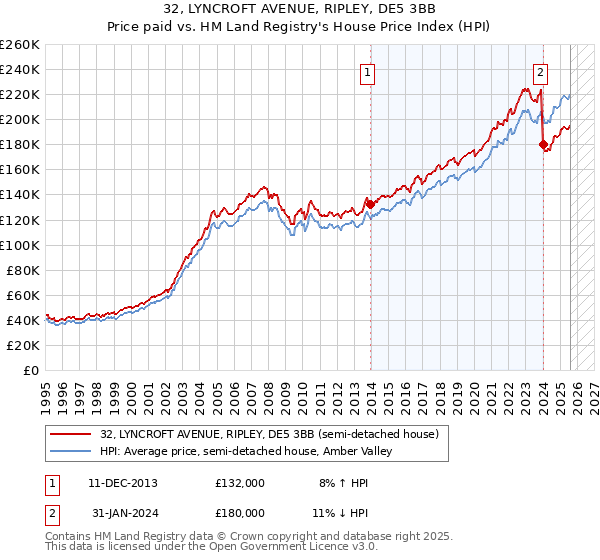 32, LYNCROFT AVENUE, RIPLEY, DE5 3BB: Price paid vs HM Land Registry's House Price Index
