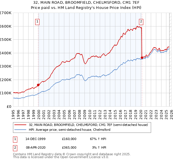 32, MAIN ROAD, BROOMFIELD, CHELMSFORD, CM1 7EF: Price paid vs HM Land Registry's House Price Index