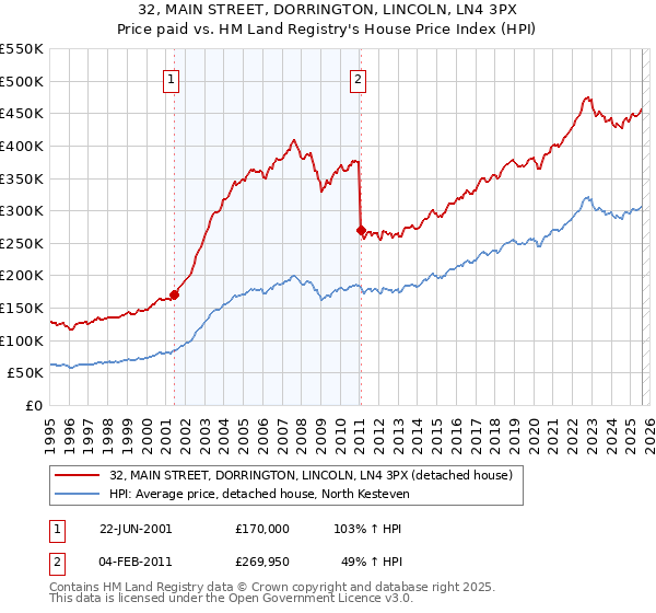 32, MAIN STREET, DORRINGTON, LINCOLN, LN4 3PX: Price paid vs HM Land Registry's House Price Index