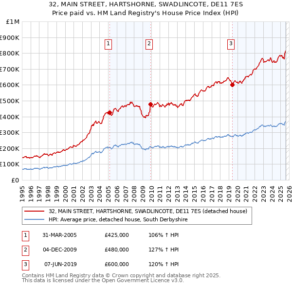 32, MAIN STREET, HARTSHORNE, SWADLINCOTE, DE11 7ES: Price paid vs HM Land Registry's House Price Index