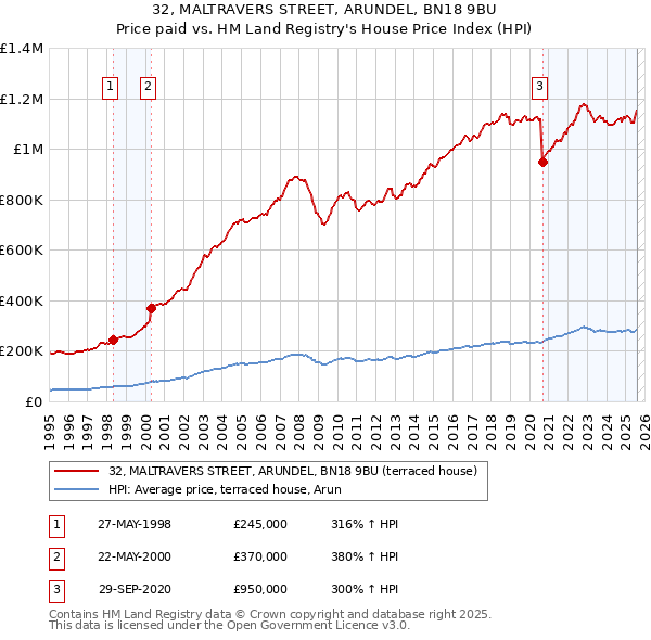 32, MALTRAVERS STREET, ARUNDEL, BN18 9BU: Price paid vs HM Land Registry's House Price Index