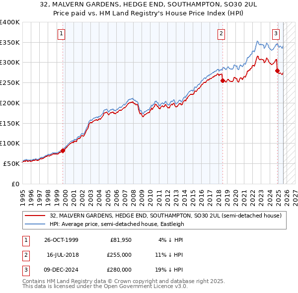 32, MALVERN GARDENS, HEDGE END, SOUTHAMPTON, SO30 2UL: Price paid vs HM Land Registry's House Price Index