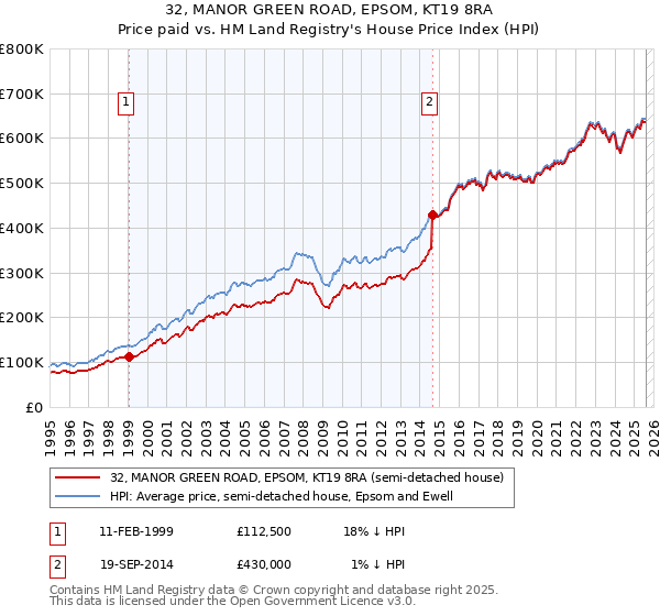 32, MANOR GREEN ROAD, EPSOM, KT19 8RA: Price paid vs HM Land Registry's House Price Index