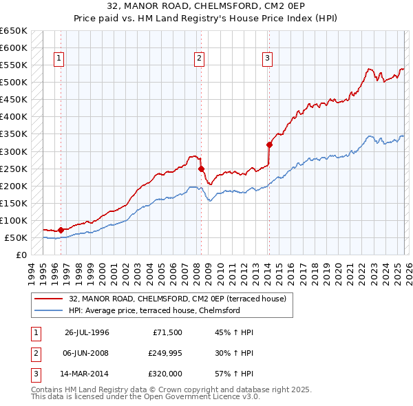 32, MANOR ROAD, CHELMSFORD, CM2 0EP: Price paid vs HM Land Registry's House Price Index