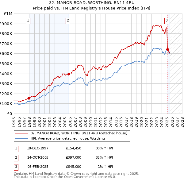 32, MANOR ROAD, WORTHING, BN11 4RU: Price paid vs HM Land Registry's House Price Index