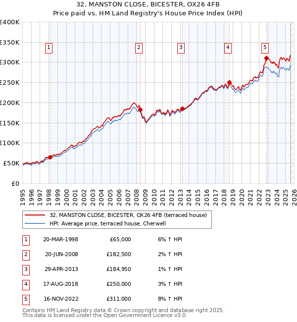 32, MANSTON CLOSE, BICESTER, OX26 4FB: Price paid vs HM Land Registry's House Price Index