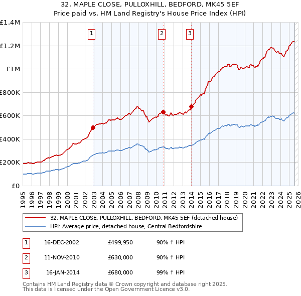 32, MAPLE CLOSE, PULLOXHILL, BEDFORD, MK45 5EF: Price paid vs HM Land Registry's House Price Index
