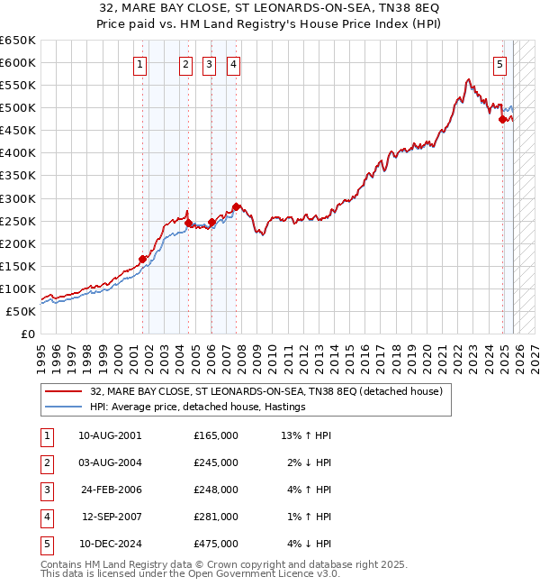 32, MARE BAY CLOSE, ST LEONARDS-ON-SEA, TN38 8EQ: Price paid vs HM Land Registry's House Price Index