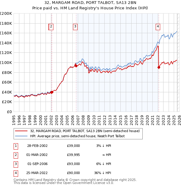 32, MARGAM ROAD, PORT TALBOT, SA13 2BN: Price paid vs HM Land Registry's House Price Index