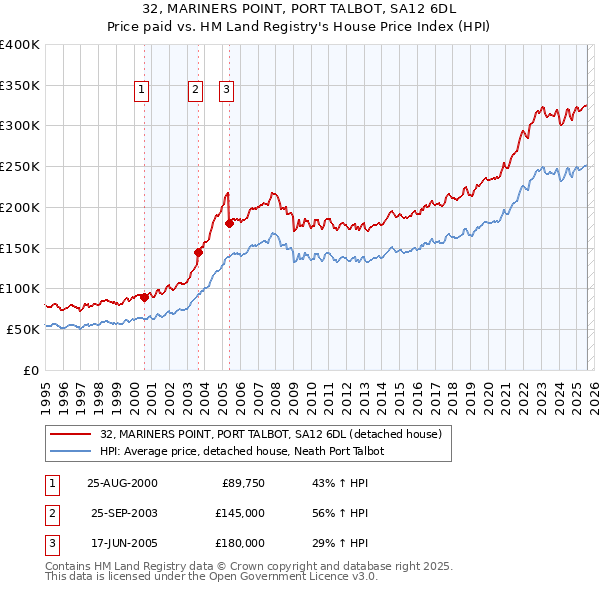 32, MARINERS POINT, PORT TALBOT, SA12 6DL: Price paid vs HM Land Registry's House Price Index