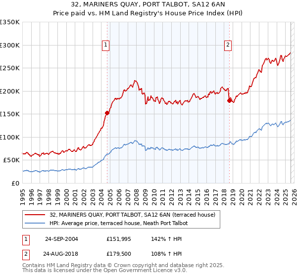 32, MARINERS QUAY, PORT TALBOT, SA12 6AN: Price paid vs HM Land Registry's House Price Index