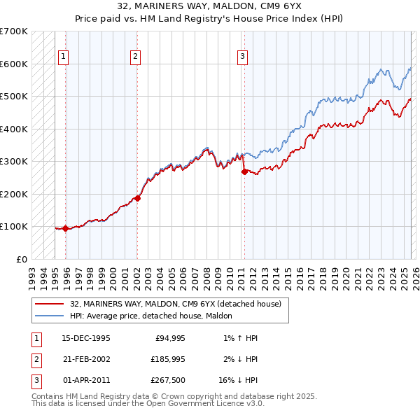 32, MARINERS WAY, MALDON, CM9 6YX: Price paid vs HM Land Registry's House Price Index