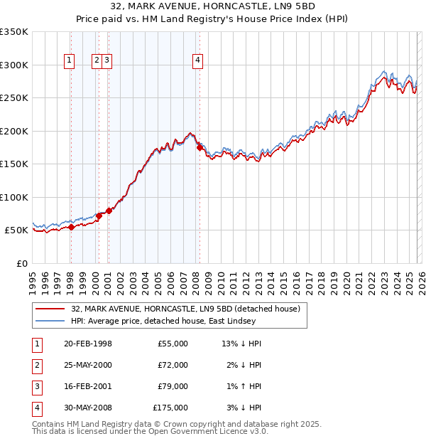 32, MARK AVENUE, HORNCASTLE, LN9 5BD: Price paid vs HM Land Registry's House Price Index