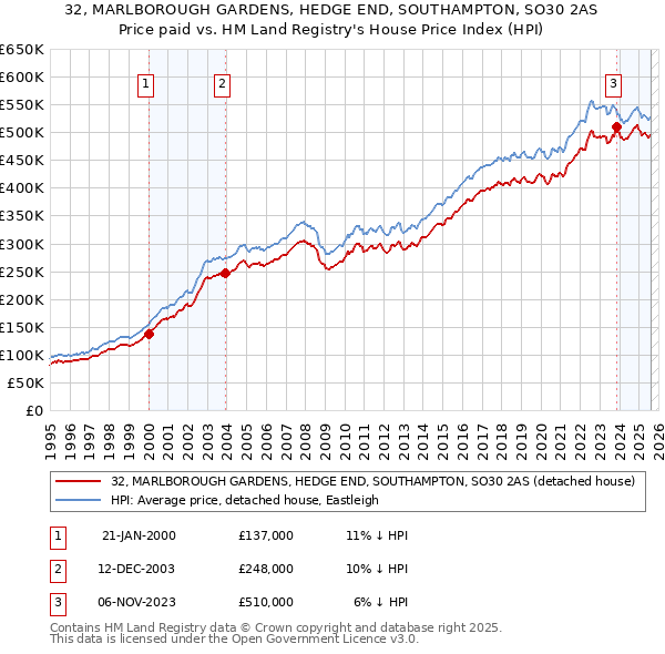 32, MARLBOROUGH GARDENS, HEDGE END, SOUTHAMPTON, SO30 2AS: Price paid vs HM Land Registry's House Price Index