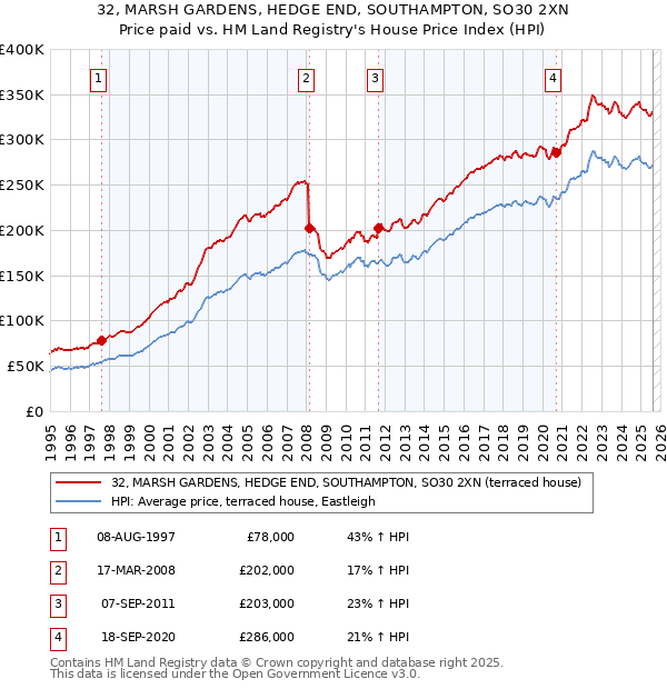 32, MARSH GARDENS, HEDGE END, SOUTHAMPTON, SO30 2XN: Price paid vs HM Land Registry's House Price Index