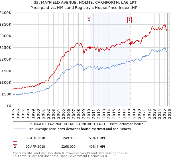 32, MAYFIELD AVENUE, HOLME, CARNFORTH, LA6 1PT: Price paid vs HM Land Registry's House Price Index