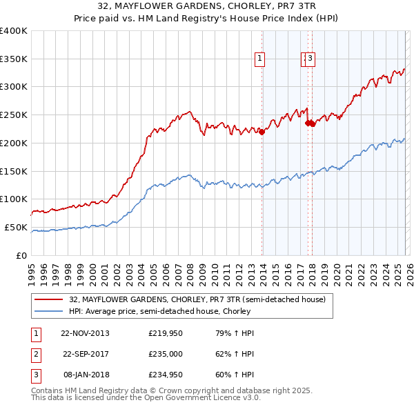 32, MAYFLOWER GARDENS, CHORLEY, PR7 3TR: Price paid vs HM Land Registry's House Price Index
